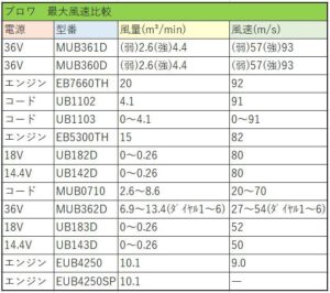 【2021年最新】マキタ ブロワを徹底比較 人気ランキング | 激安 ...