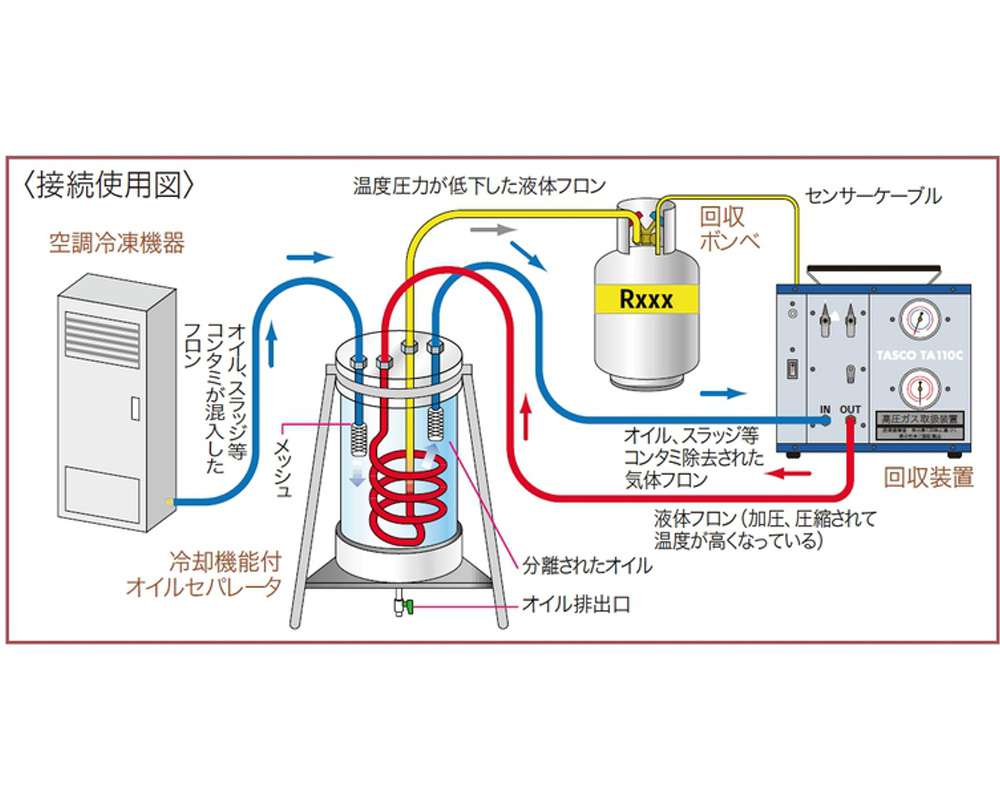 タスコ TA110-2F 熱交換機能付オイルセパレータ ウエダ金物【公式サイト】