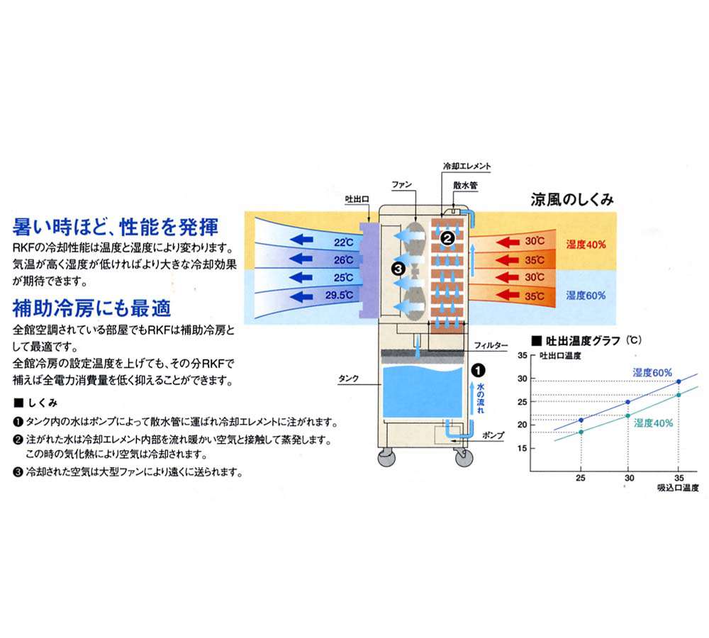 静岡製機 気化式冷風機(100V) RKF303 ウエダ金物【公式サイト】